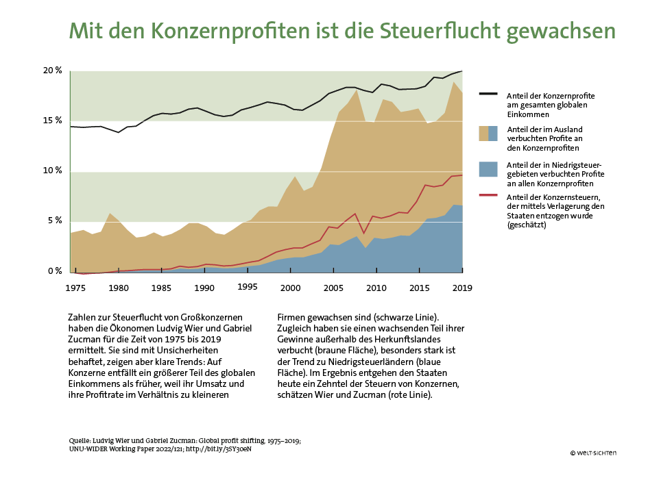 Diagramm: Mit den Konzernprofiten ist die Steuerflucht gewachsen