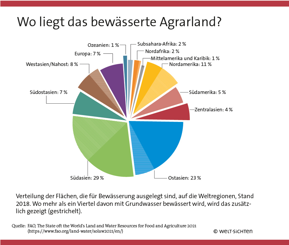 Wo bewässertes Agrarland liegt