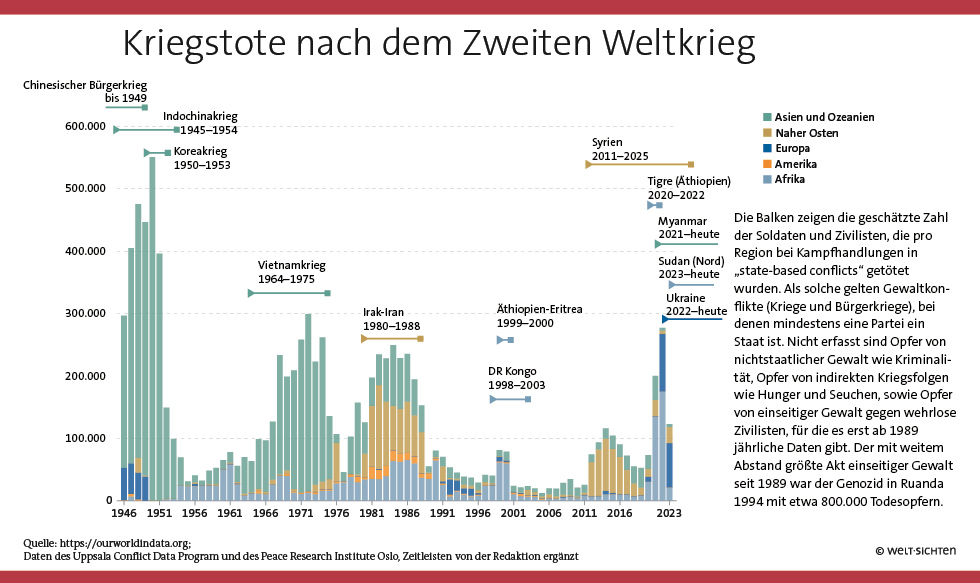 Balkendiagramm zu Kriegstoten nach dem Zweiten Weltkrieg je Region