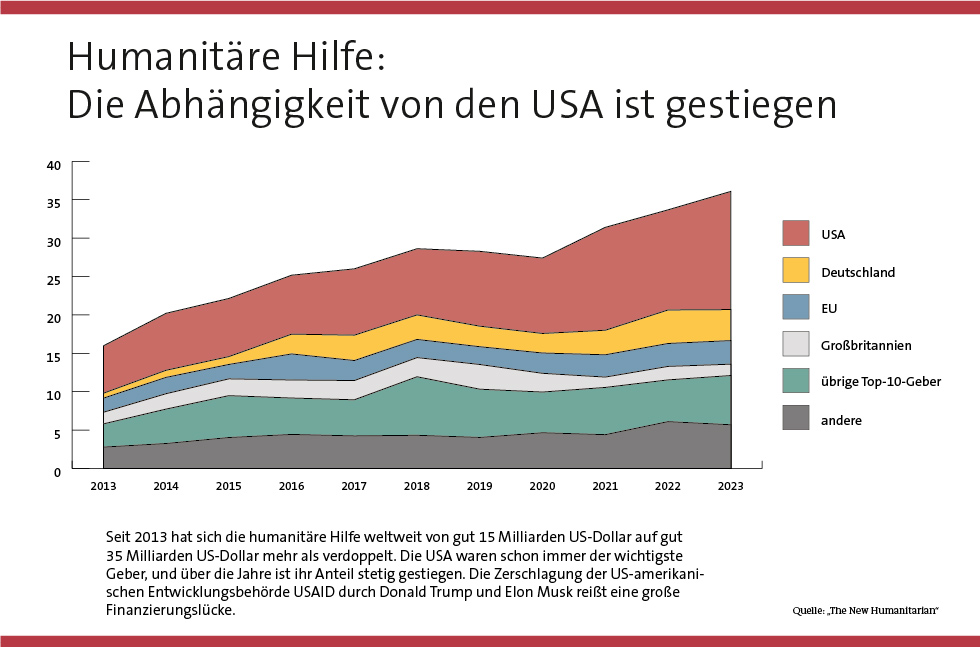 Humanitäre Hilfe: Die Abhängigkeit von den USA ist gestiegen