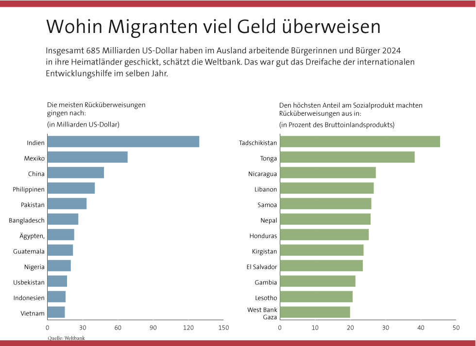 Balkendiagramm, das zeigt in welche Länder Migranten Geld überweisen