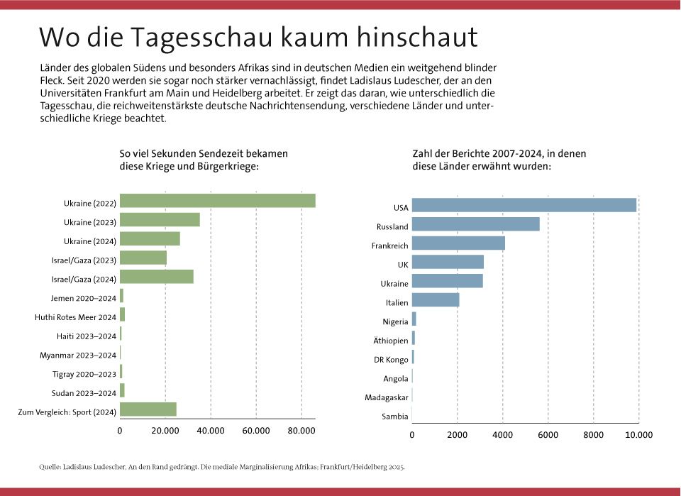 Eine Infografik zu Entwicklungsländern in den Medien.