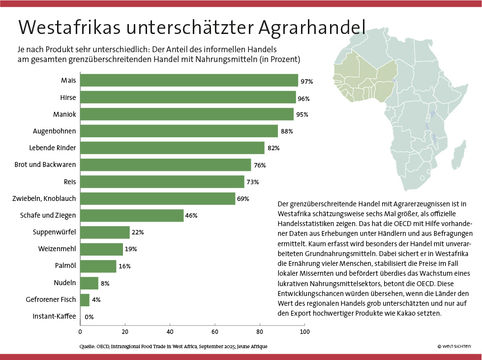 Ein Balkendiagramm zeigt, welche Nahrungsmittel in Westafrika gehandelt werden