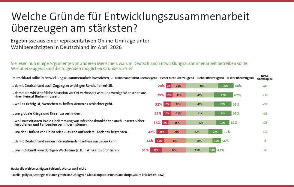 Balkendiagramm, das Gründe für Entwicklungszusammenarbeit und deren Zustimmung dazu nennt