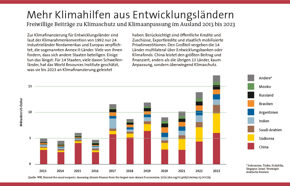 Balkendiagramm mit den freiwilligen Beiträgen zur Klimafinanzierung