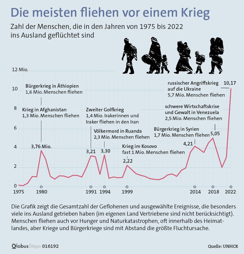 Infografik Kriege und Flucht seit 1975